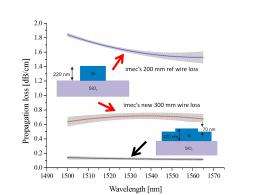 Propagation loss of photonic wire