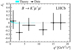 Puzzling asymmetries in B decays hint at deviations from the Standard Model