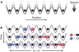 Researchers observe speed of propagation in non-relativistic lattice