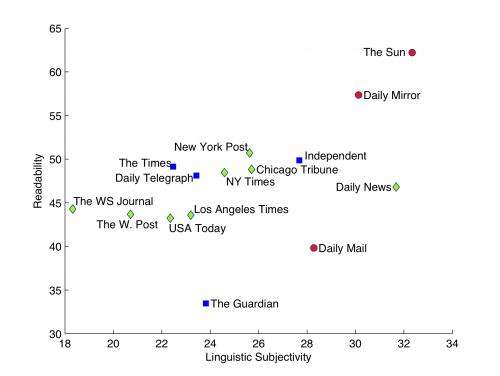 Scientists analyze millions of news articles