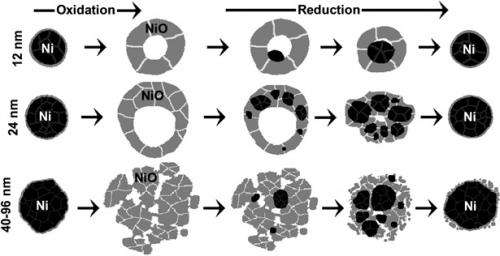 Size matters when reducing NiO nanoparticles
