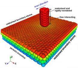 Slippery when stacked: Theorists quantify the friction of graphene