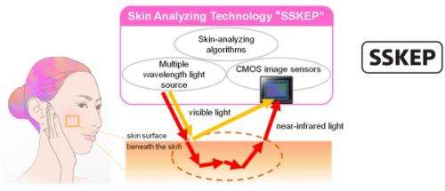 'SSKEP,' highly accurate, high-speed skin analyzing technology
