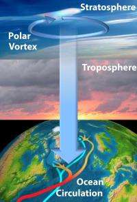 Stratosphere targets deep sea to shape climate