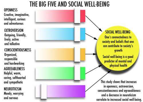 Study links personality changes to changes in social well-being