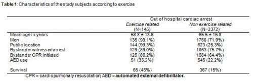 Sudden death less likely in exercise related cardiac arrests
