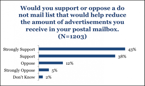 Survey shows most Americans want a ‘Do Not Mail’ initiative