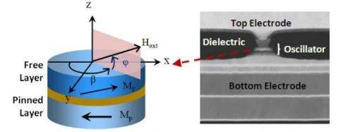 Team develops world's most powerful nanoscale microwave oscillators