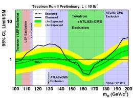 Tevatron experiments report latest results in search for Higgs boson