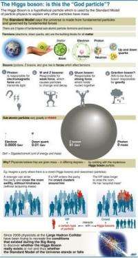 The Higgs boson: is this the 'God particle'?