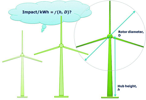 Toward super-size wind turbines: Bigger wind turbines do make greener electricity