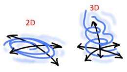 Turbulent flows in 2D can be calculated in new model