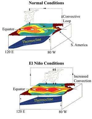 UMD-led research yields key to better predictions of El Nino