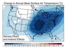 'Warming hole' delayed climate change over eastern United States