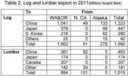 West coast log, lumber exports increased over forty percent in 2011