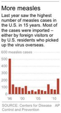 WHO: Measles deaths have plummeted over a decade (AP)