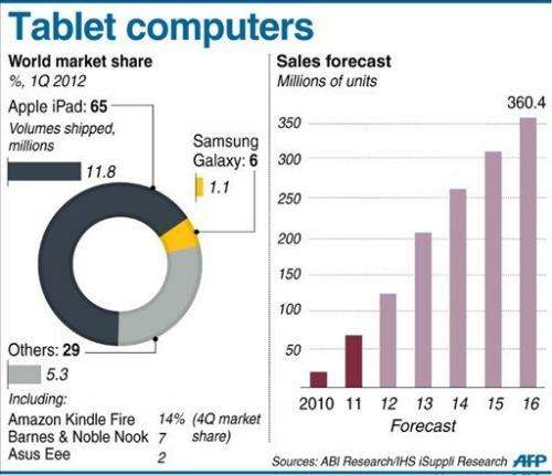 World market share for tablet computers