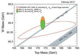World's best measurement of W boson mass tests Standard Model, Higgs boson limits