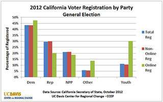 Young California voters shun party affiliation
