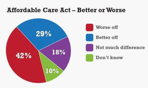 As ‘Obamacare’ enrollment begins, majority unfavorable, poll finds