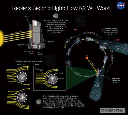 A Sunny Outlook for NASA Kepler's Second Light