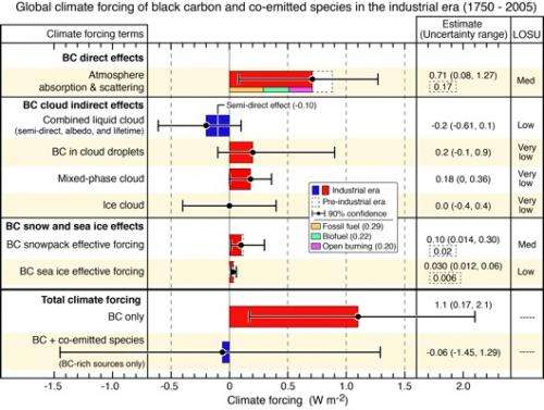 Black carbon larger cause of climate change than previously assessed
