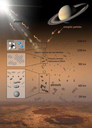 Cassini sees precursors to aerosol haze on Titan