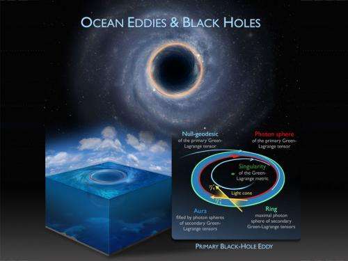 Chasing the black holes of the ocean