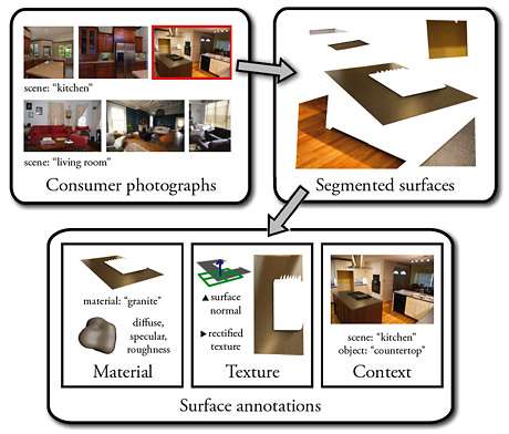 Crowdsourcing creates a database of surfaces