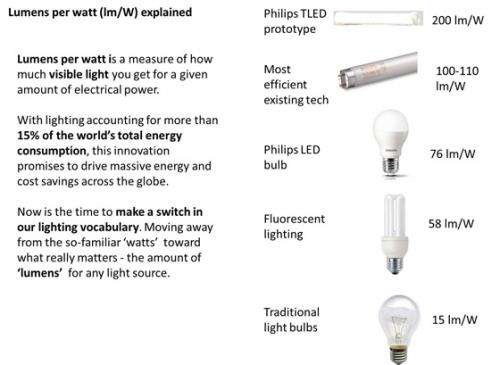 Details of the 200lm/W TLED lighting technology breakthrough unraveled
