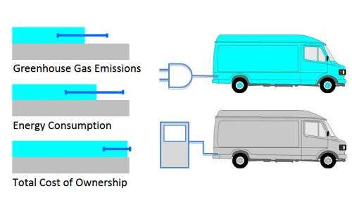 Diesel or electric? Study offers advice for owners of urban delivery truck fleets