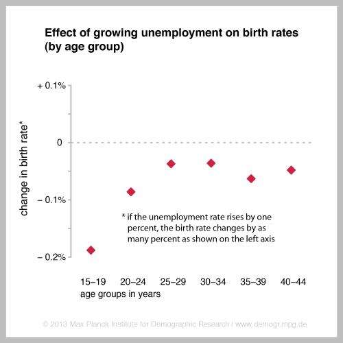 Economic crisis lowers birth rates