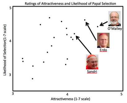 Face the facts: Researchers predict selection of the next pope