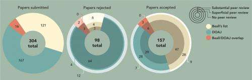 Flawed sting operation singles out open access journals