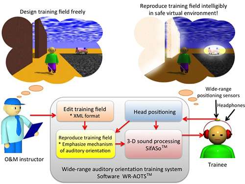 Free distribution of auditory orientation training system for the visually impaired
