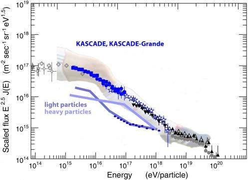 Galactic Knee and Extragalactic Ankle