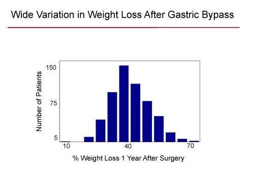 Genetic factor predicts success of weight-loss surgery