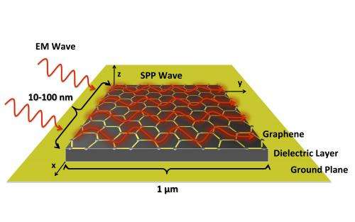 Graphene-based nano-antennas may enable networks of tiny machines