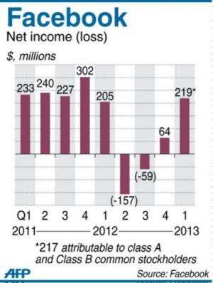 Graphic charting net quarterly income for Facebook since 2011