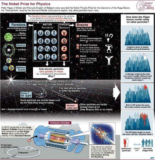 Graphic explanation of the role of the Higgs Boson particle