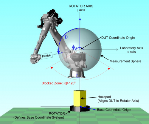 High-tech measurements for high-frequency antennas