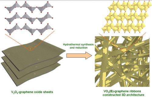 Hybrid ribbons a gift for powerful batteries