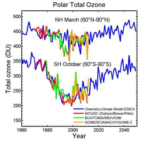 Is the ozone layer on the road to recovery?