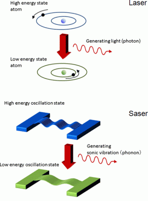 'Lasing' operation in an ultrasonic vibration using a MEMS oscillator