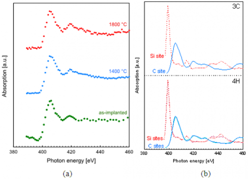 Lattice location determination of trace nitrogen dopants in semiconductor silicon carbide (SiC)