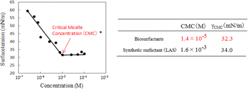Mass-production of high-performance surfactants from non-edible biomass using yeast