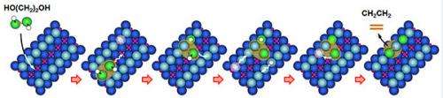 Molecule's carbon chain length affects oxygen's departure in key reaction for building bio-fuels