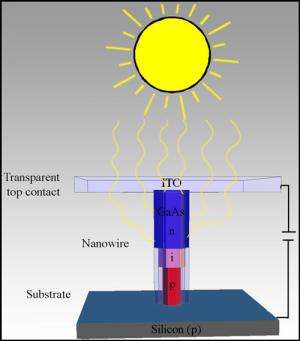 Nanowire solar cells raise efficiency limit