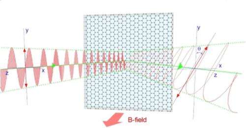 NRL scientists demonstrate infrared light modulation with graphene