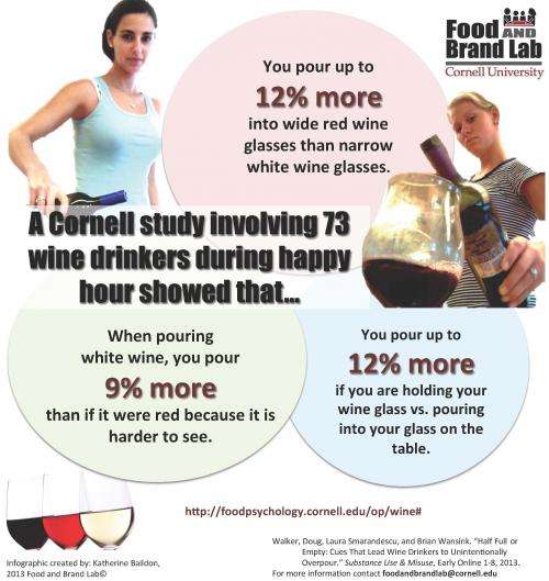 Over the limit: Size, shape and color of wine glass affect how much you pour